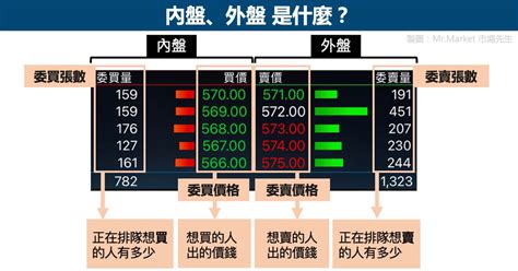 平盤 意思|什麼是平盤？利用平盤價設定買賣策略